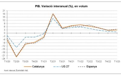 L’economia catalana registra una variació interanual del 2,9% al primer trismestre