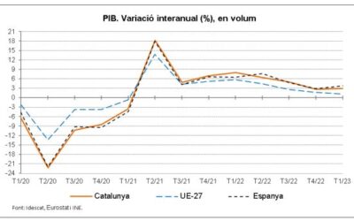 L’economia catalana registra una variació interanual del 2,9% al primer trismestre
