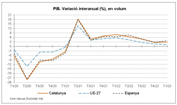 L’economia catalana registra una variació interanual del 2,9% al primer trismestre